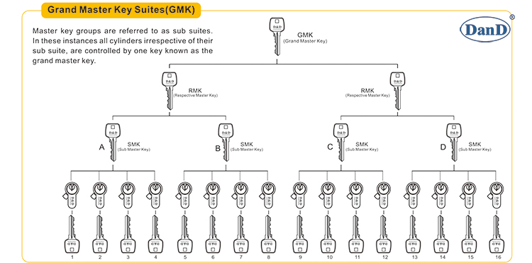 Master Key Lock Cylinder-D&D Hardware Master Key Lock Cylinder-D & D الأجهزة